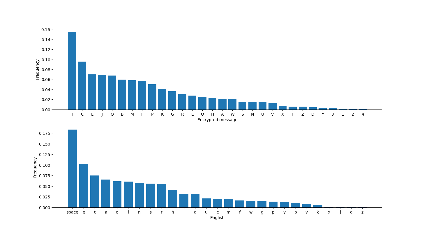 Histogram